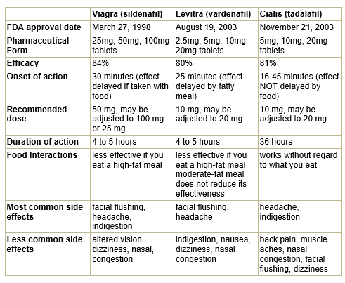 Cialis Comparison Chart